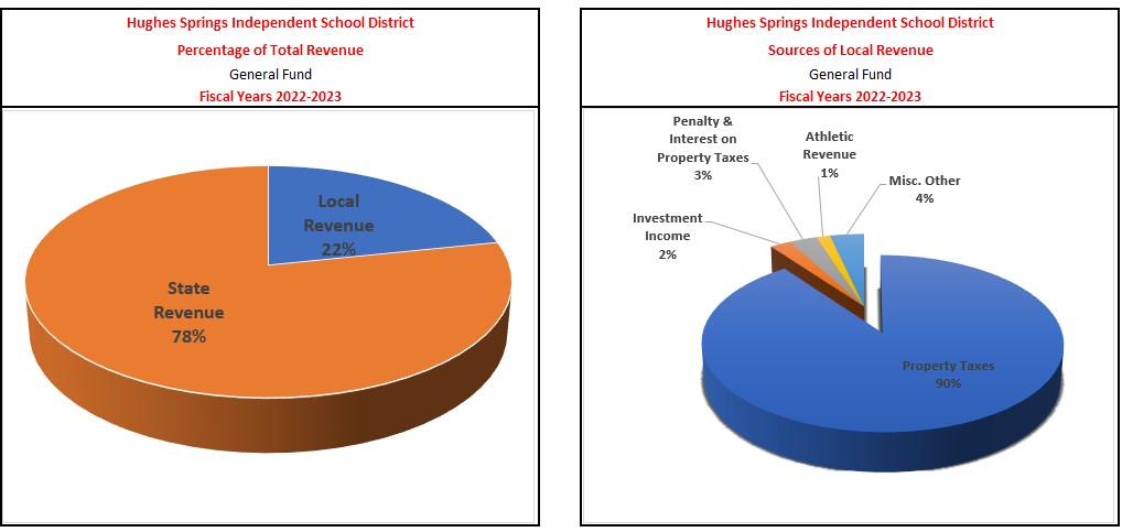 HSISD percental of total revenue graph for fiscal years 2017-2018